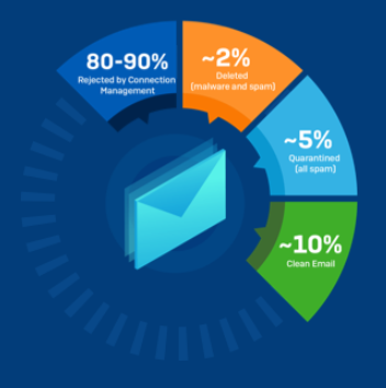 Sophos E-Mail-Sicherheit