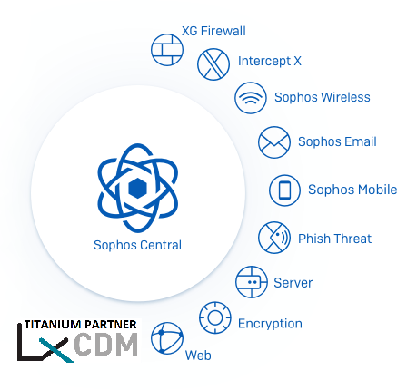 Sophos synchronisierte Sicherheit